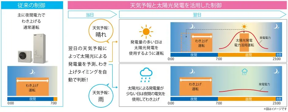 「お天気リンクEZ」は、翌日の天気予報を基に太陽光による発電量を予測し、わき上げタイミングを自動で判断します。